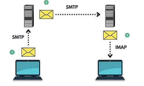 SMTP、IMAP 和 Google 邮件：全面解析